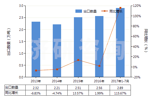 2013-2017年7月中國香水及花露水(HS33030000)出口量及增速統(tǒng)計 2013-2017年7月中國香水及花露水(HS33030000)出口量及增速統(tǒng)計
